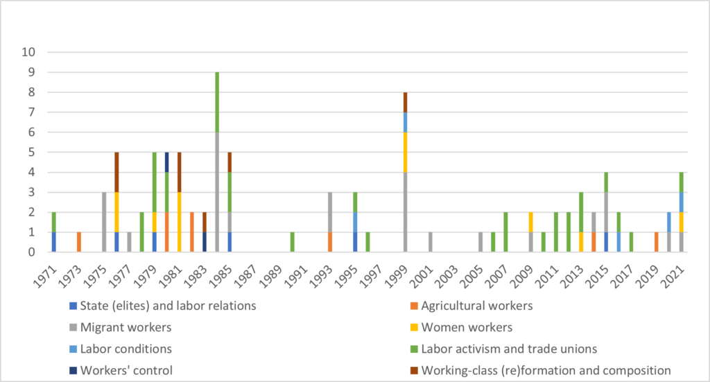 Graph of labor related articles from MERIP